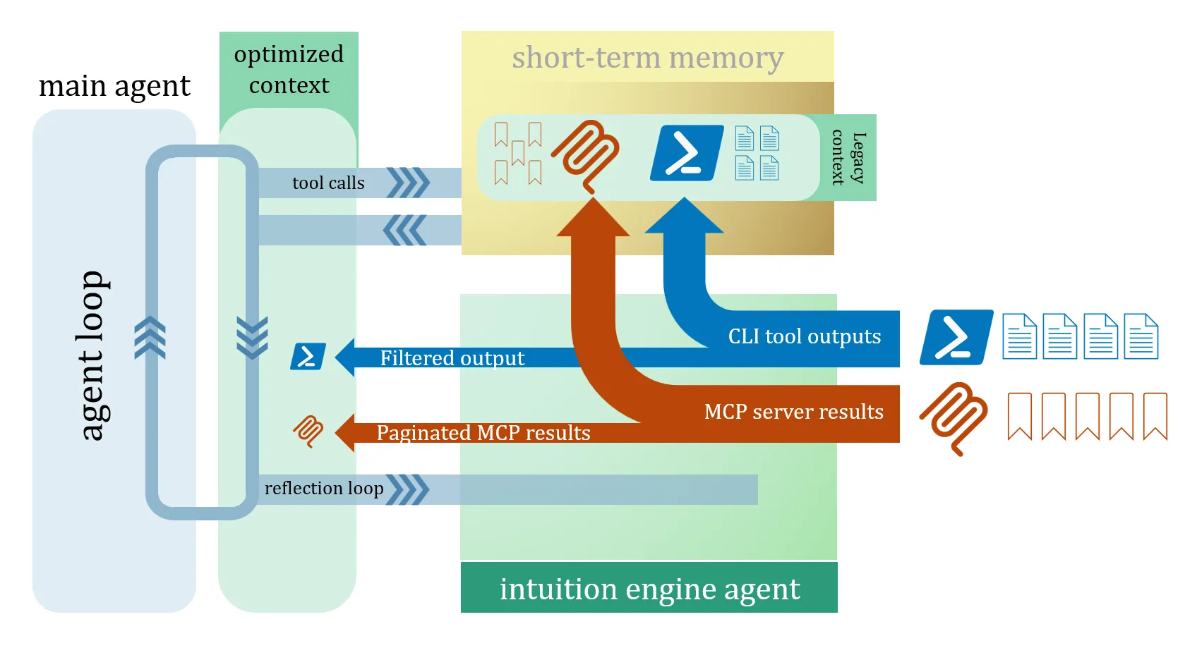 diagram of agent loop with optimized context, using short-term memory to store legacy context, filtered by the intuition engine agent