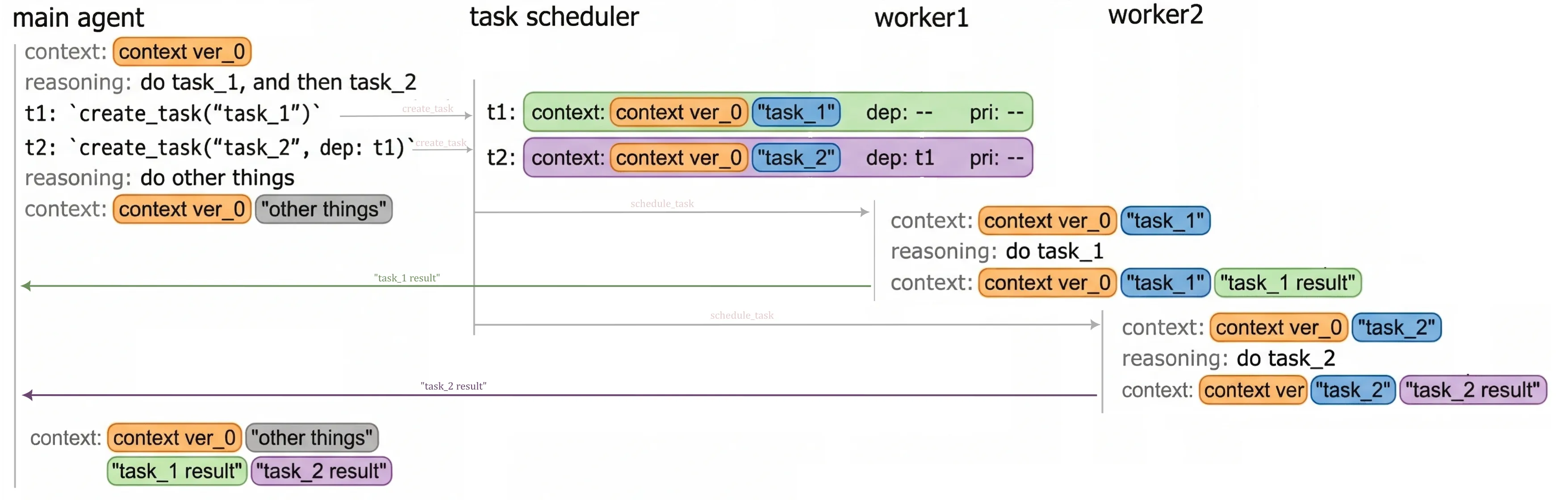 diagram of simple orchestration of 2 tasks from the main agent