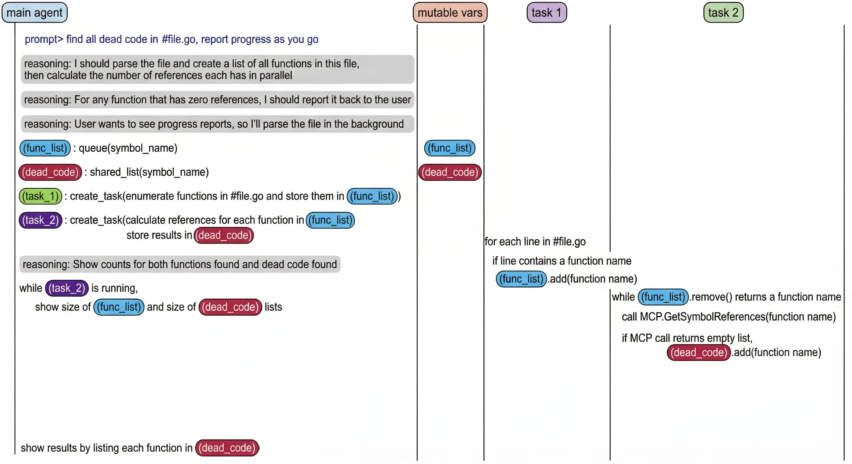 diagram of simple orchestration of 2 tasks from the main agent with synchronization and communication