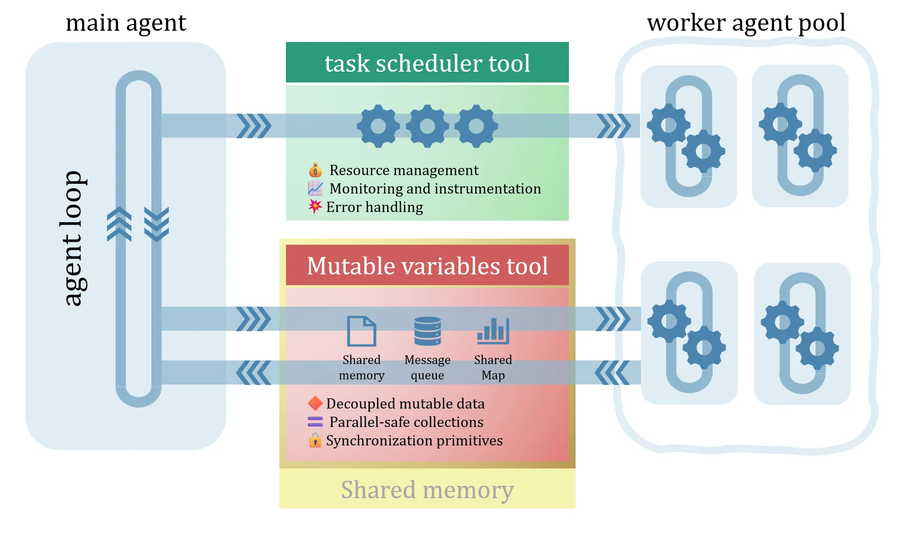 interaction diagram between main agent loop, task scheduler tool, mutable variables tool, and the worker agent pool